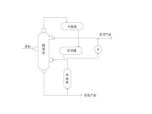 精馏系统